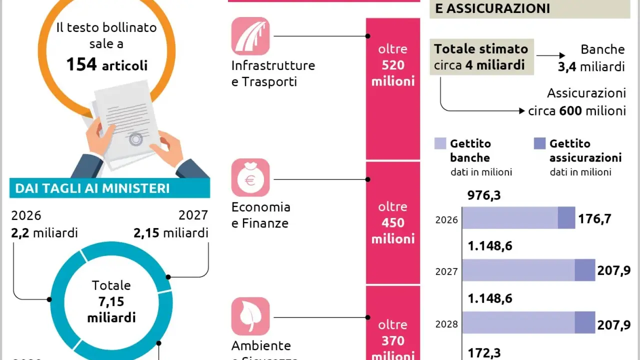 La manovra economica mostra tagli ai ministeri e gettiti da banche e assicurazioni. Infrastrutture, Economia e Ambiente i più colpiti nel 2026.