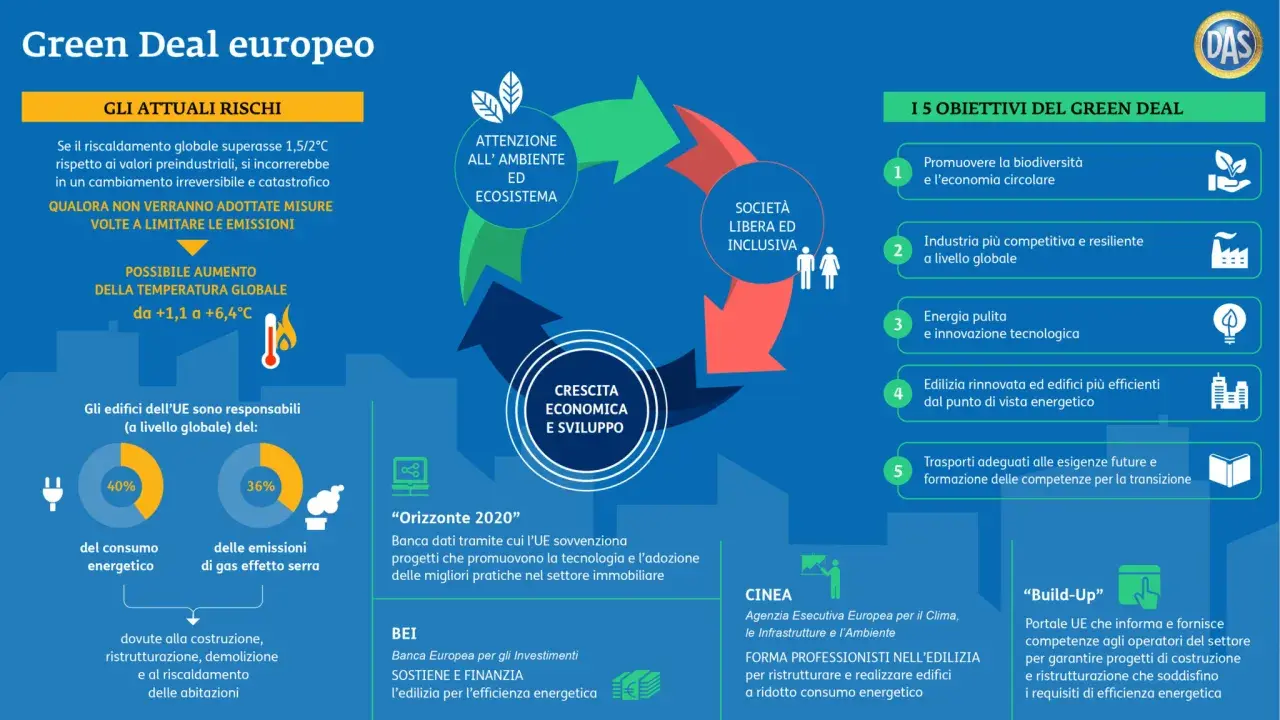 Il Green Deal europeo mira a un futuro sostenibile con attenzione all'ambiente, società inclusiva e crescita economica.