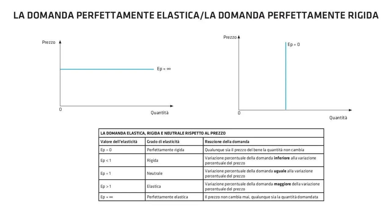 Grafici mostrano domanda perfettamente elastica (linea orizzontale) e rigida (linea verticale). La domanda perfettamente elastica indica che il prezzo non cambia mai, qualunque sia la quantità domandata.