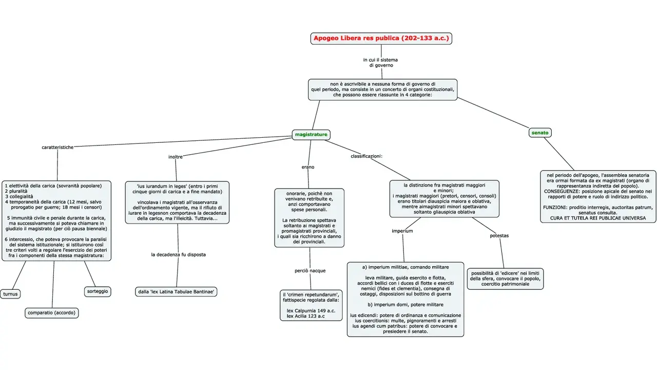 La res publica romana, tra il 202 e il 133 a.c., era un sistema complesso di magistrature e senato.