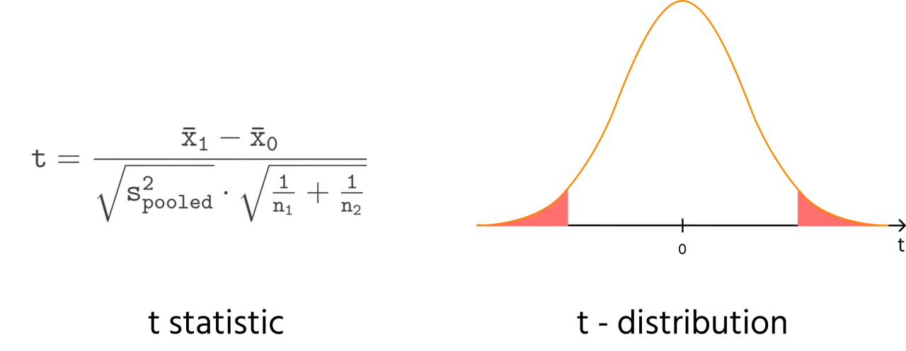 Formula per il test a due code: t statistic e t-distribution con aree di significatività evidenziate.