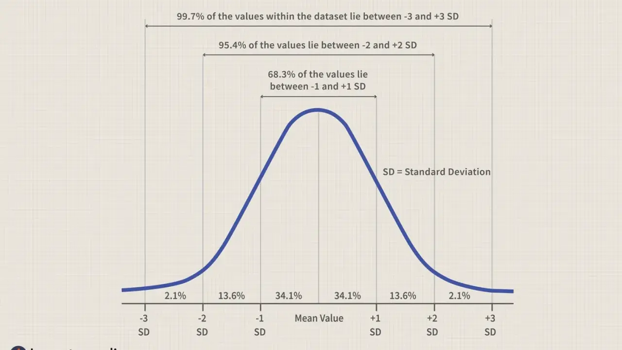 Grafico della tabella distribuzione normale standard che mostra come usare la deviazione standard per interpretare i dati.