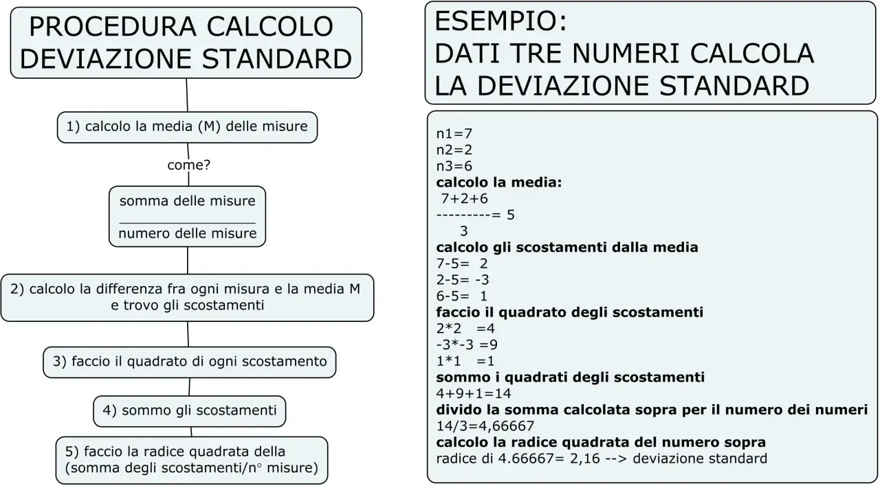 La deviazione standard misura la dispersione dei dati attorno alla media. Questo schema illustra come calcolarla passo dopo passo.