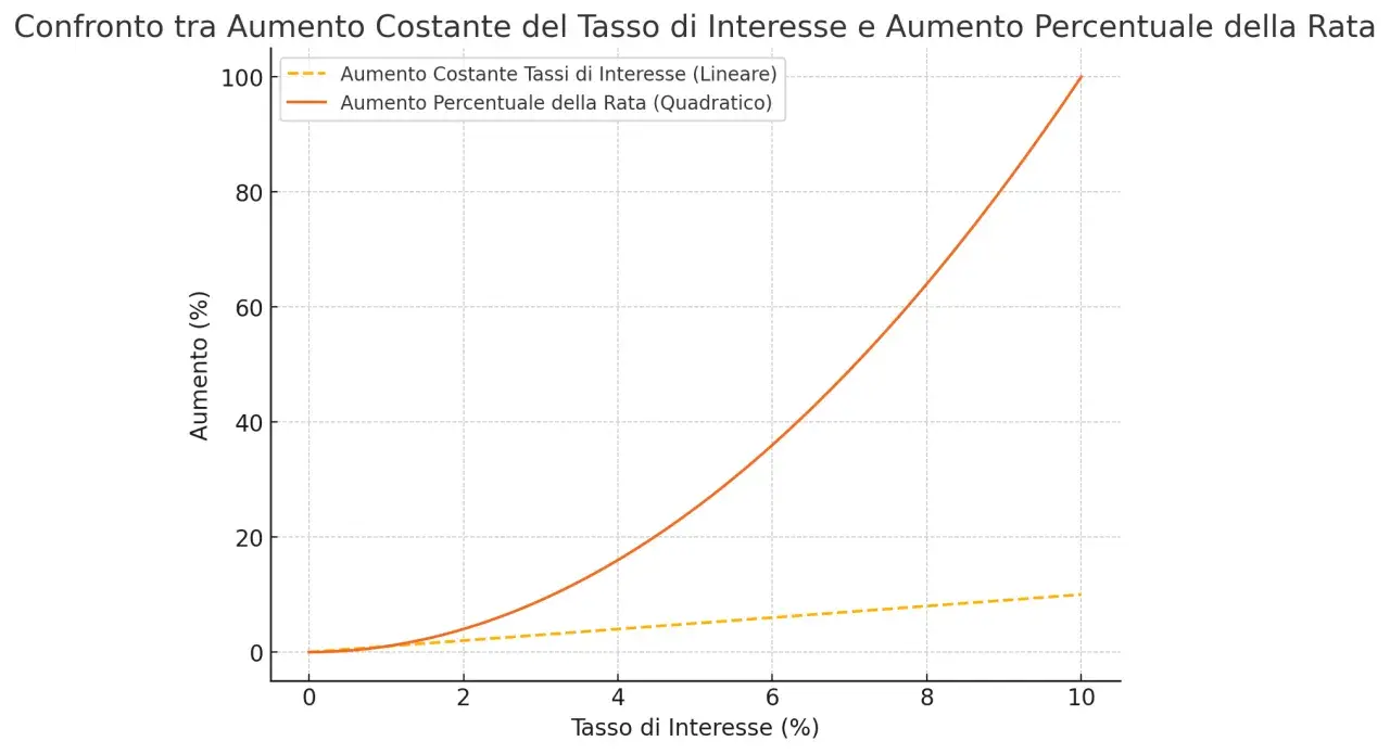 Grafico che confronta l'aumento lineare del tasso d'interesse con l'aumento quadratico della rata, mostrando come le operazioni su iniziativa delle controparti possano variare significativamente.