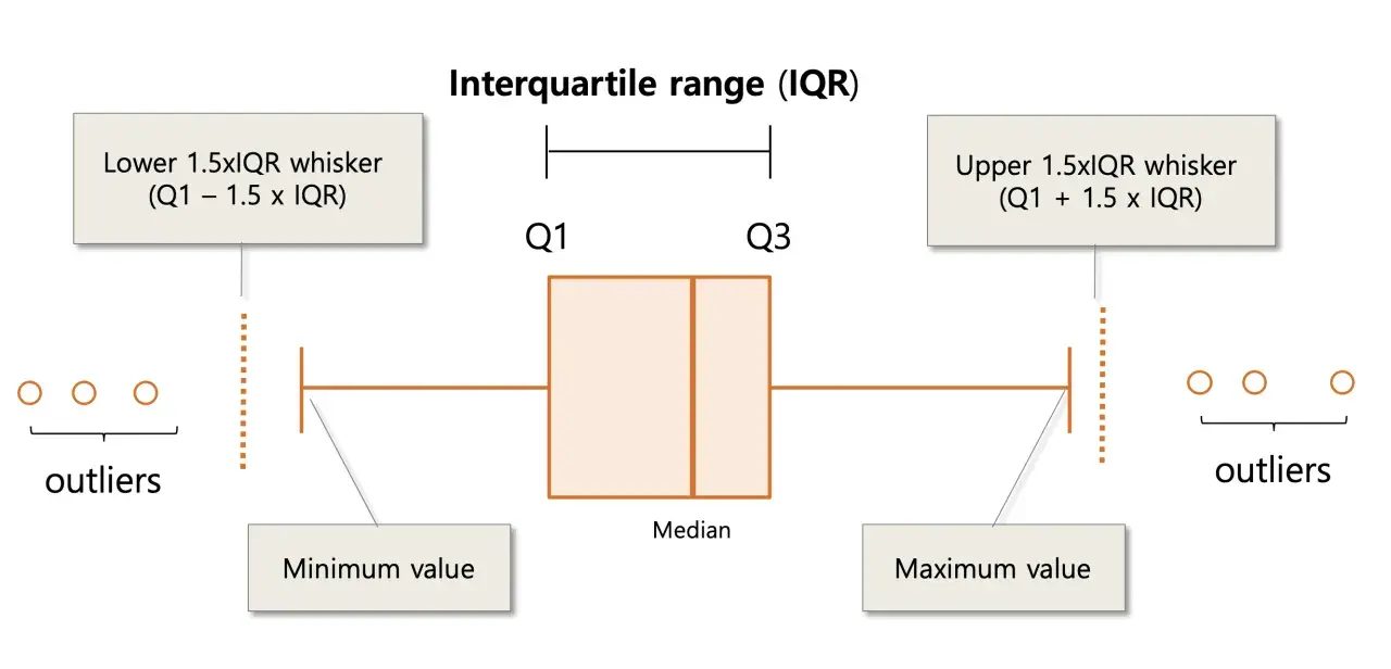 Box plot statistica esempio: mostra mediana, quartili (Q1, Q3), baffi e outlier.
