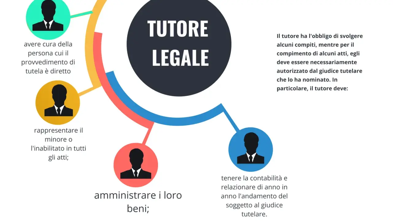 Il **curatela significato** è la tutela legale di minori o inabilitati. Il tutore si occupa di averne cura, rappresentarli e amministrare i loro beni.