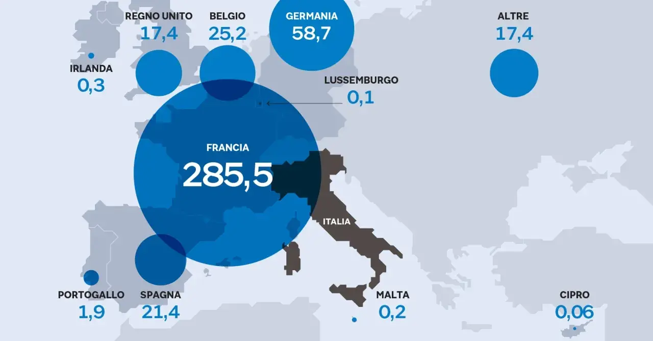 Mappa Europa con cerchi blu che indicano dati per paese. La Francia, con 285,5, domina la scena, superando Germania (58,7) e Regno Unito (17,4).
