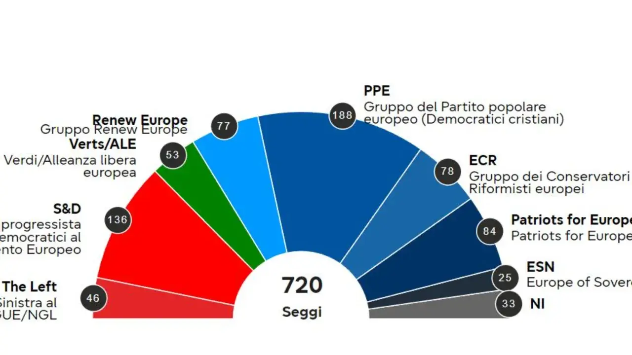 Grafico a ventaglio mostra la composizione del Parlamento Europeo. Il gruppo del Partito Popolare Europeo (PPE) è il più grande con 188 seggi.