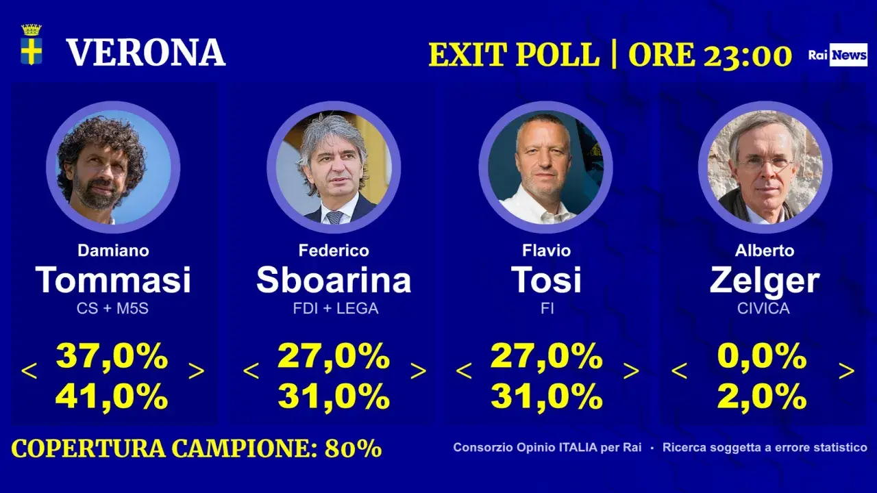 Verona: exit poll con i candidati Tommasi, Sboarina, Tosi e Zelger. Dati e percentuali aggiornati alle 23:00.