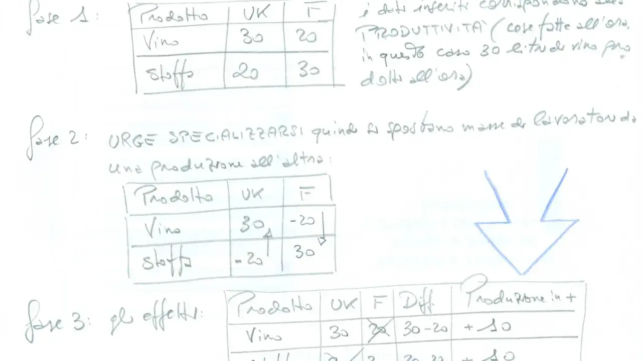 Grafico di Adam Smith su vantaggio assoluto e comparato, con tabelle che illustrano la produttività e la specializzazione.