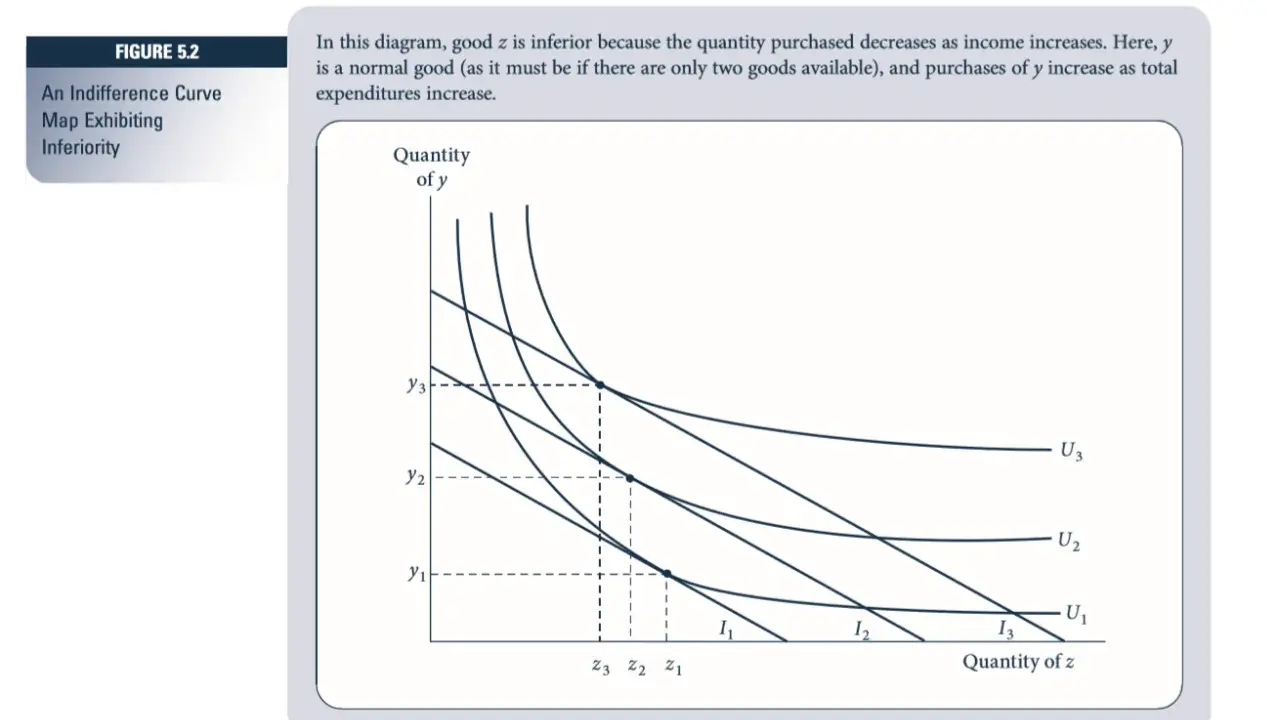 Grafico con curve di indifferenza che mostrano un bene z inferiore e un bene y normale.