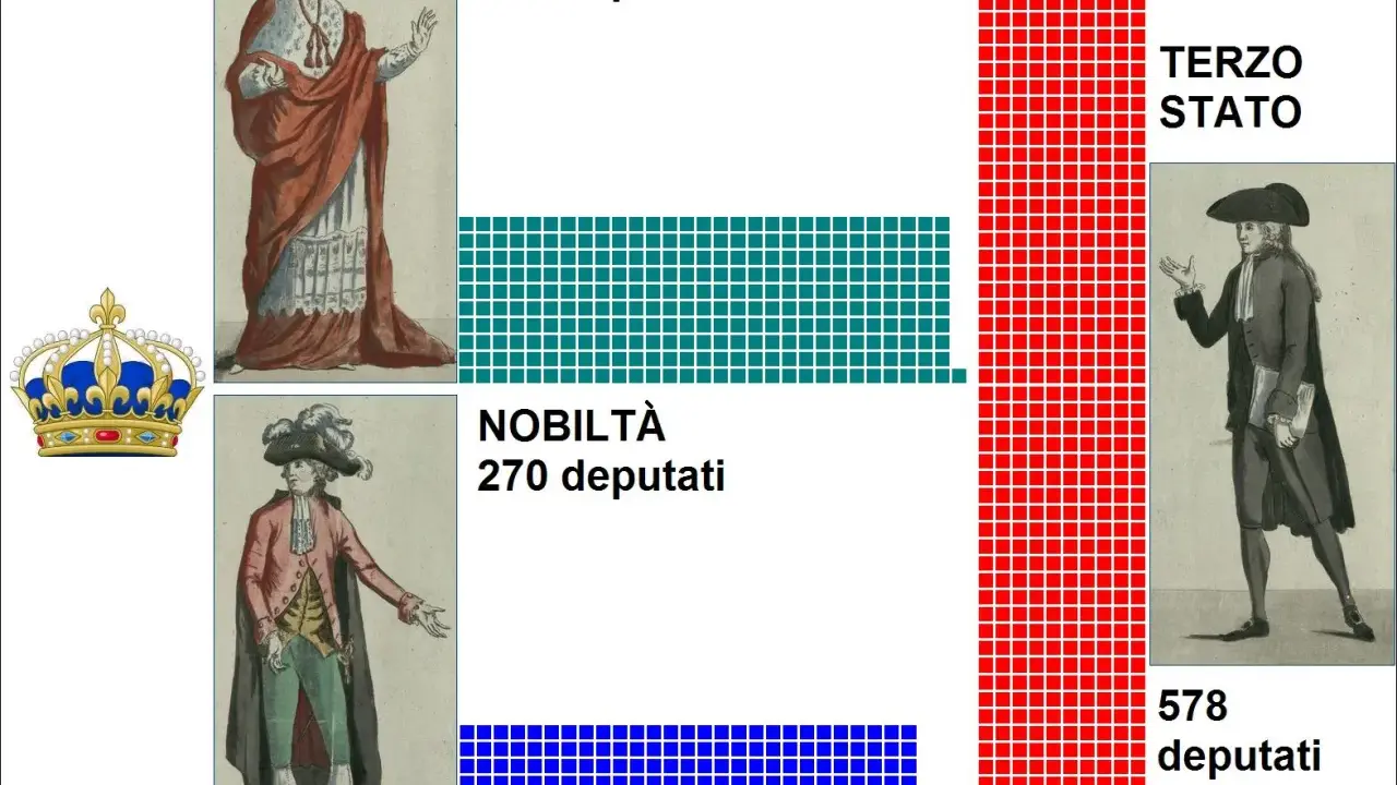 Rappresentazione grafica di cosa sono gli Stati Generali: Clero (291 deputati), Nobiltà (270 deputati) e Terzo Stato (578 deputati).