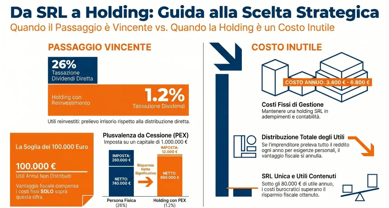 Confronto tra SRL e Holding: la Holding SRL può essere un costo inutile se non gestita strategicamente, con costi fissi annuali.