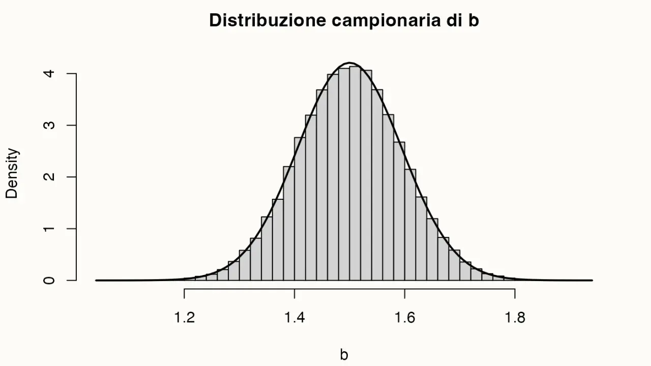 Istogramma della distribuzione campionaria di b, con una curva che ne approssima la forma. L'asse x mostra valori da 1.2 a 1.8, l'asse y la densità. Un odd ratio di 1.5 è al picco.