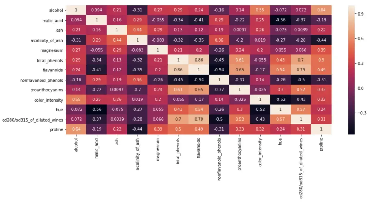 Analisi di correlazione tra componenti del vino: alta correlazione tra proline e alcool, bassa tra malic_acid e hue.