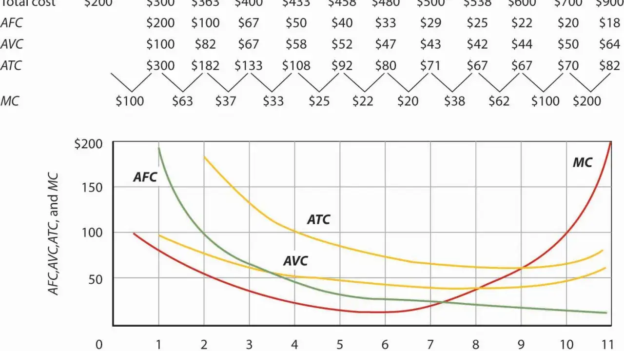 Grafico che illustra la funzione di costo con curve AFC, AVC, ATC e MC.