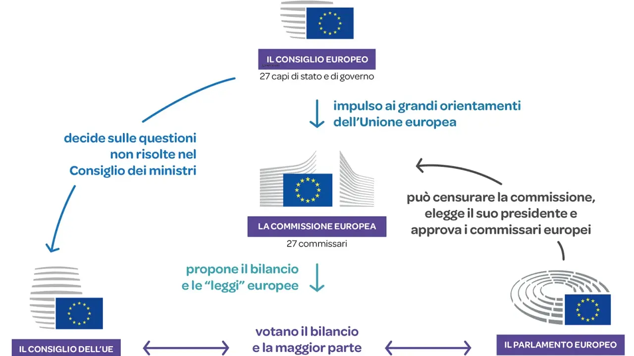 Schema istituzioni UE: Consiglio Europeo, Commissione, Consiglio UE e Parlamento. Il Parlamento può censurare la Commissione, un po' come un impeachment.