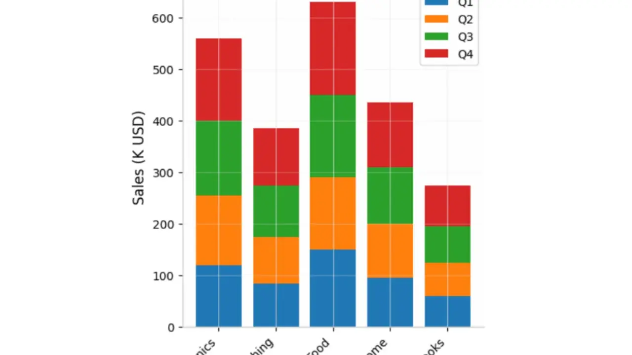 I grafici a barre impilate mostrano le vendite per categoria di prodotto e trimestre.