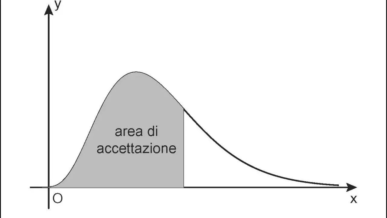 Curva di probabilità con area di accettazione ombreggiata, che illustra i gradi di libertà chi quadro.