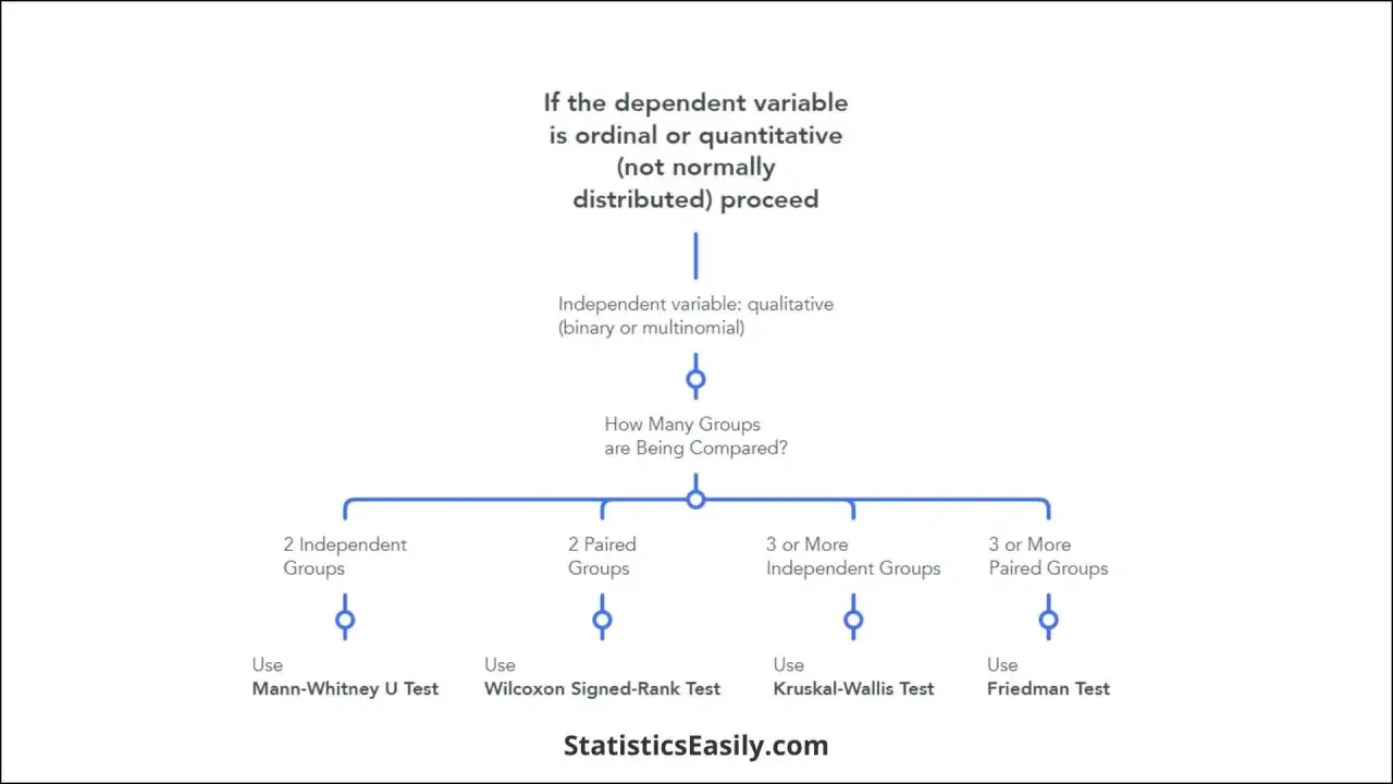 Diagramma di flusso per scegliere il test non parametrico appropriato in base al numero di gruppi e alla natura delle variabili.