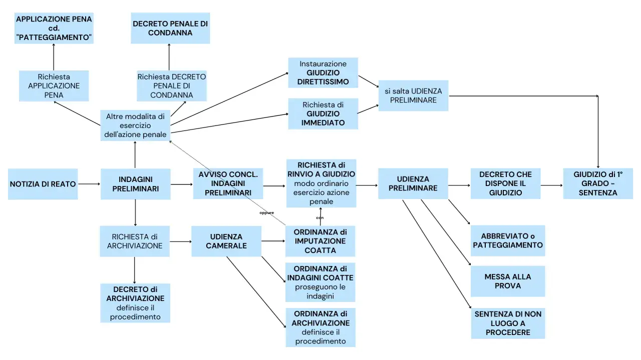 Diagramma di flusso del processo penale italiano, che mostra le fasi dall'indagine preliminare al giudizio, inclusa la possibilità di patteggiamento.