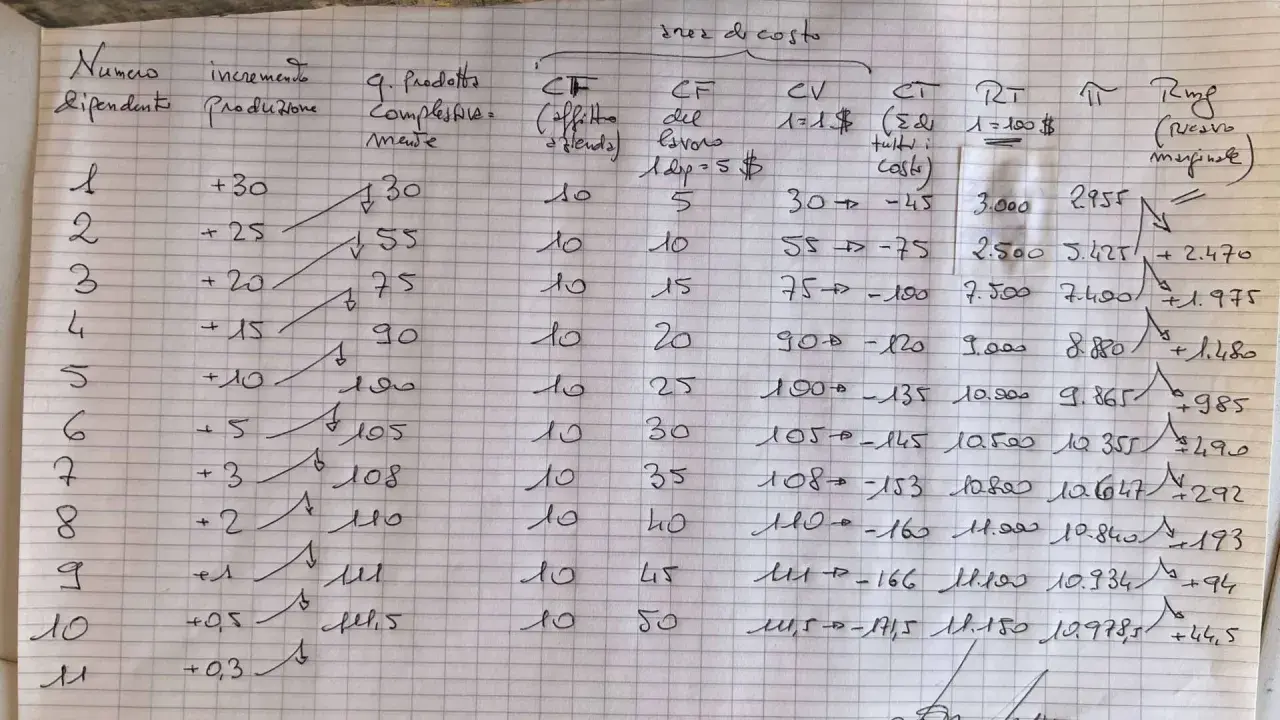 Tabella economica con calcoli di costo e ricavo marginale.