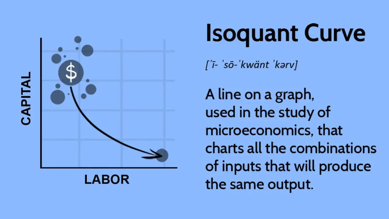 Grafico con isoquanto che mostra combinazioni di capitale e lavoro per la stessa produzione. Simile all'isocosto, ma focalizzato sull'output.