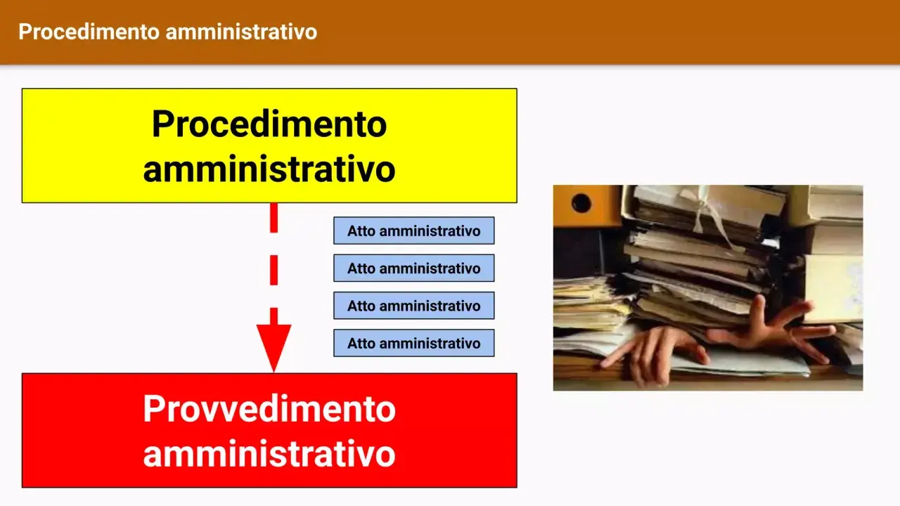 Schema del procedimento amministrativo: atti che portano a un provvedimento. Il perenzione significato è legato alla conclusione di un processo.