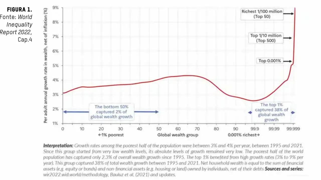 Grafico mostra il rapporto di concentrazione di gini: la crescita della ricchezza è bassa per il 50% più povero e altissima per l'1% più ricco.