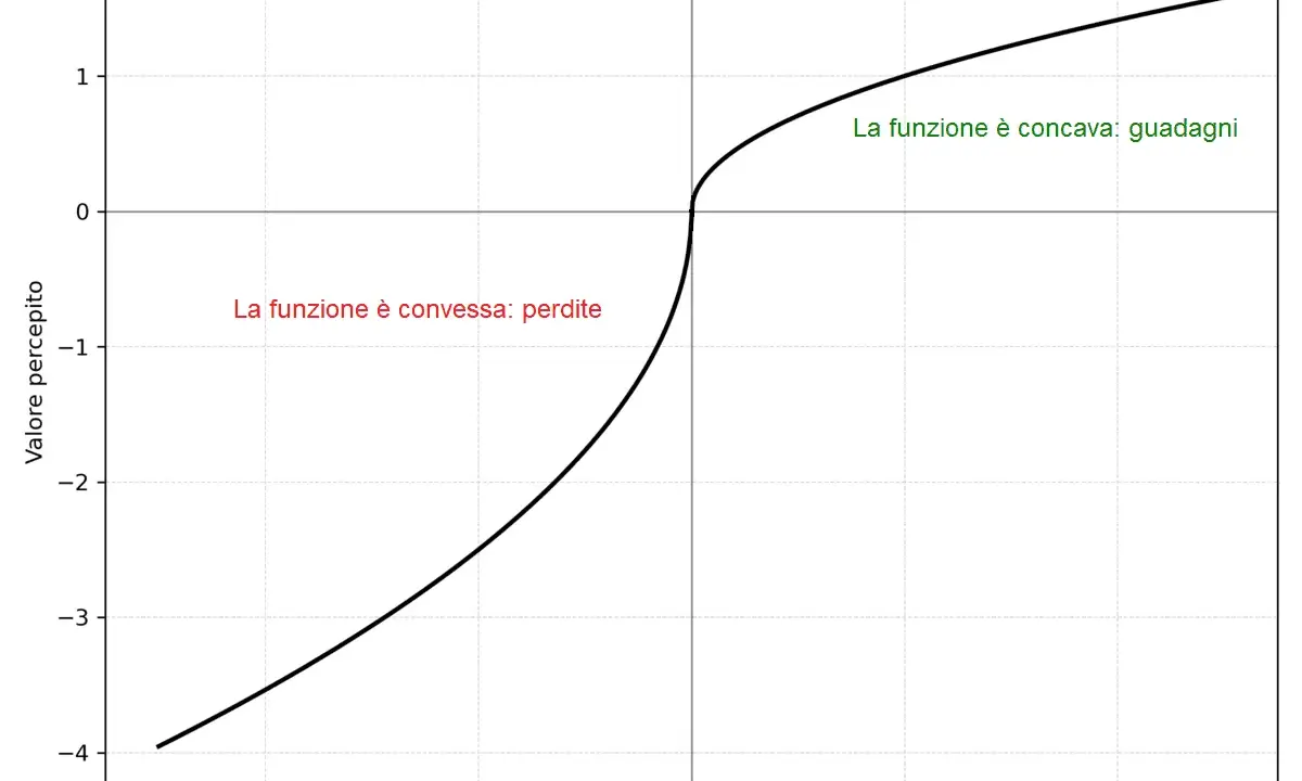 Grafico della teoria dell'utilità attesa: la funzione di valore è convessa per le perdite e concava per i guadagni, mostrando la percezione asimmetrica del rischio.