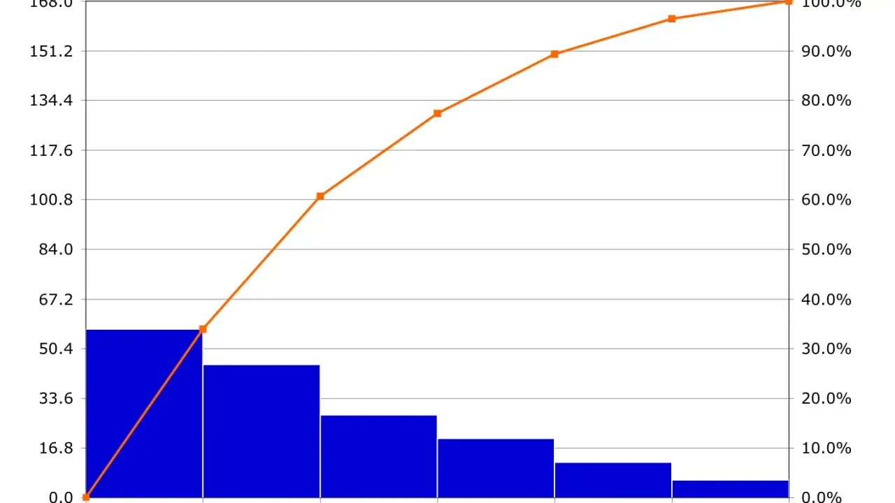 Grafico di Pareto con barre blu che mostrano le cause dei ritardi, con la linea di Pareto arancione che indica la cumulativa.