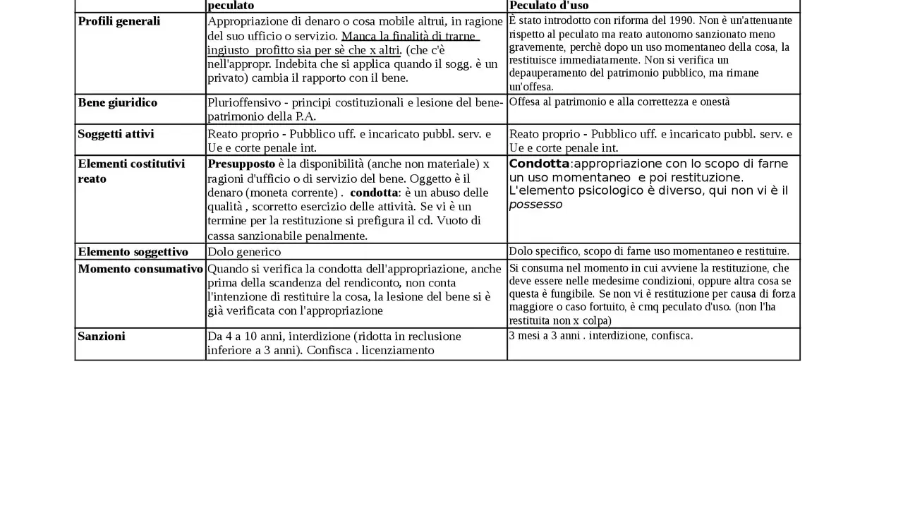 Tabella che confronta il peculato (appropriazione di beni pubblici) con il peculato d'uso, evidenziando le differenze in termini di condotta, elemento psicologico e sanzioni.