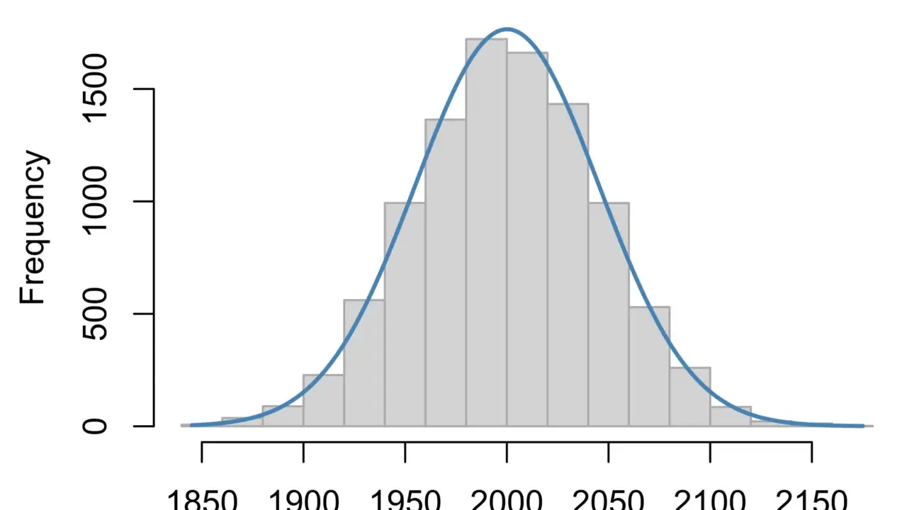 Istogramma con sovrapposta la curva di Gauss, che mostra la distribuzione di frequenza dei dati.