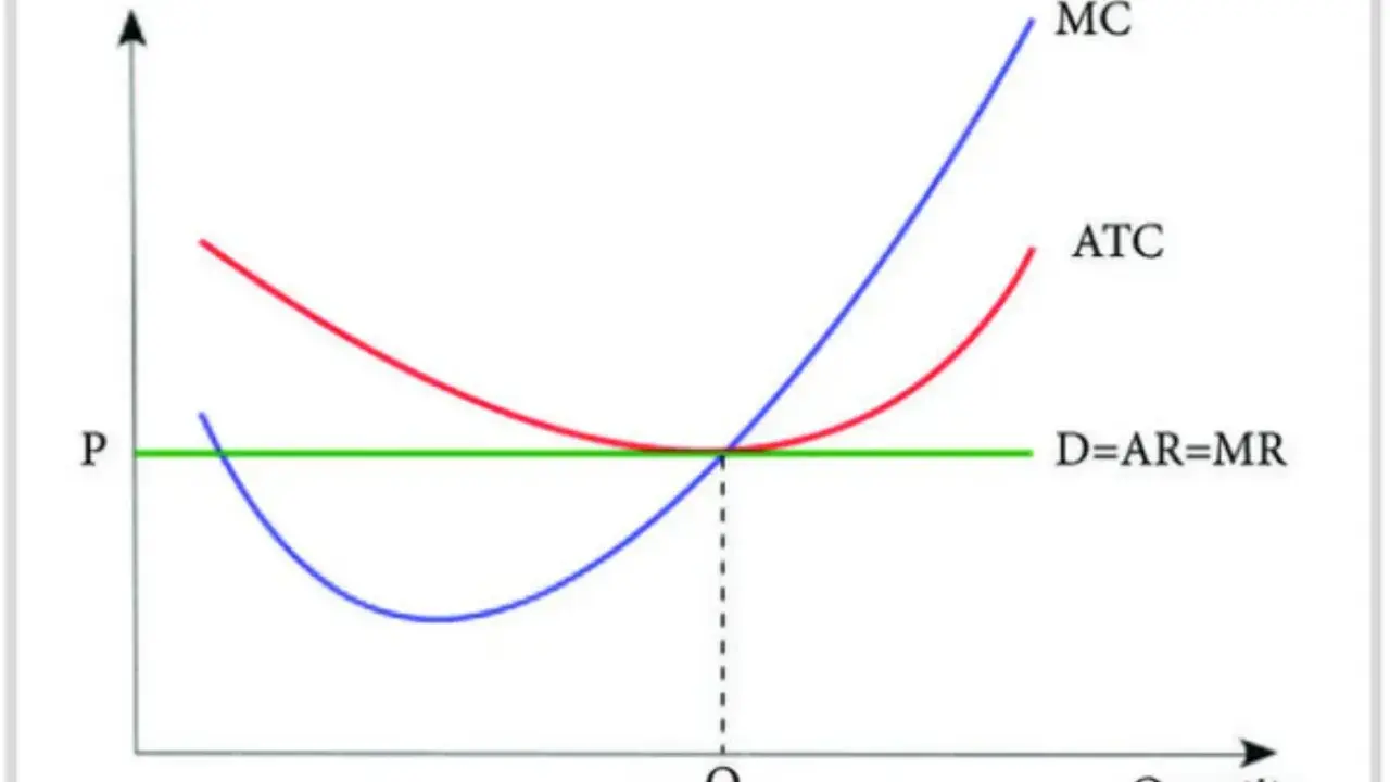 Grafico economico con curve MC, ATC e D=AR=MR. Il punto di intersezione indica la quantità Q dove il costo marginale è uguale al ricavo marginale.