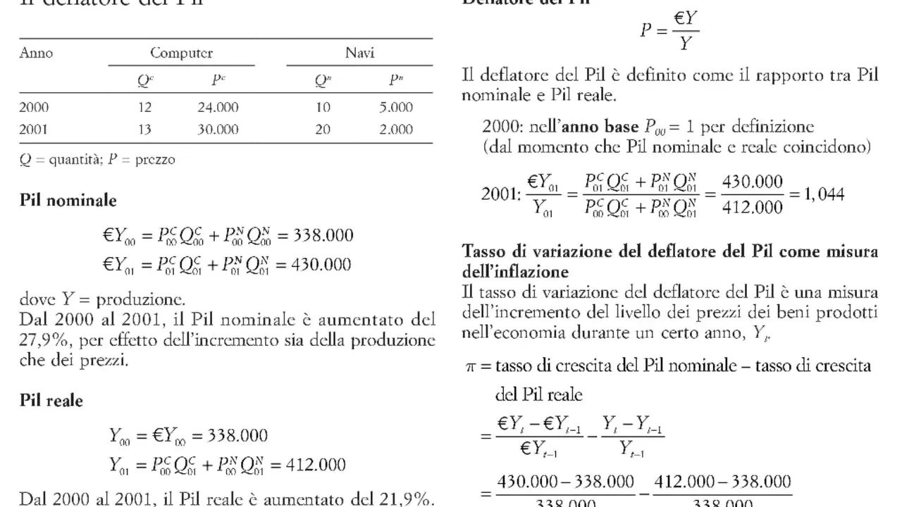 Il deflatore del Pil, calcolato con la formula P=€Y/Y, misura l'inflazione confrontando Pil nominale e reale.
