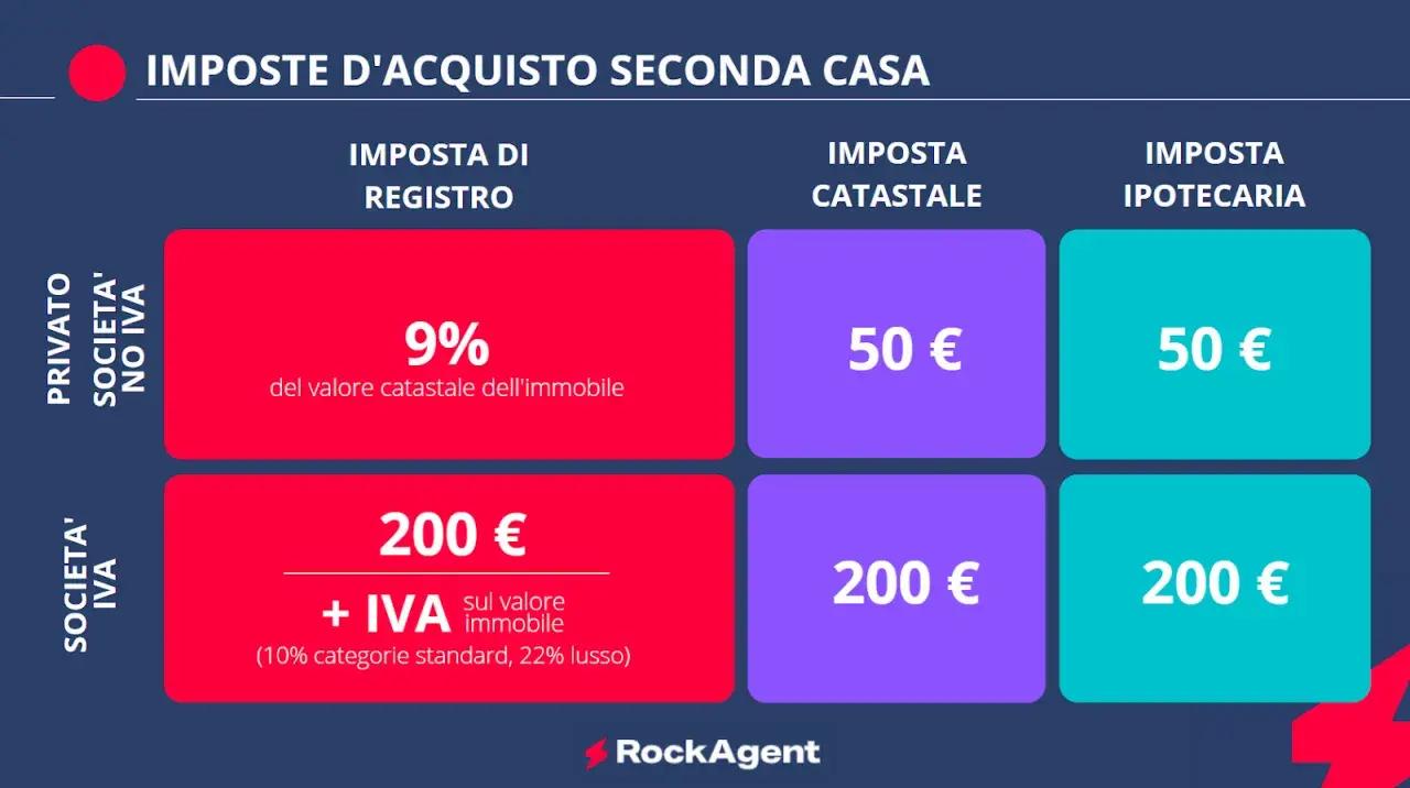 Imposte d'acquisto seconda casa: imposta di registro al 9% per privati, 200€ + IVA per società. Costi fissi per imposta catastale e ipotecaria.