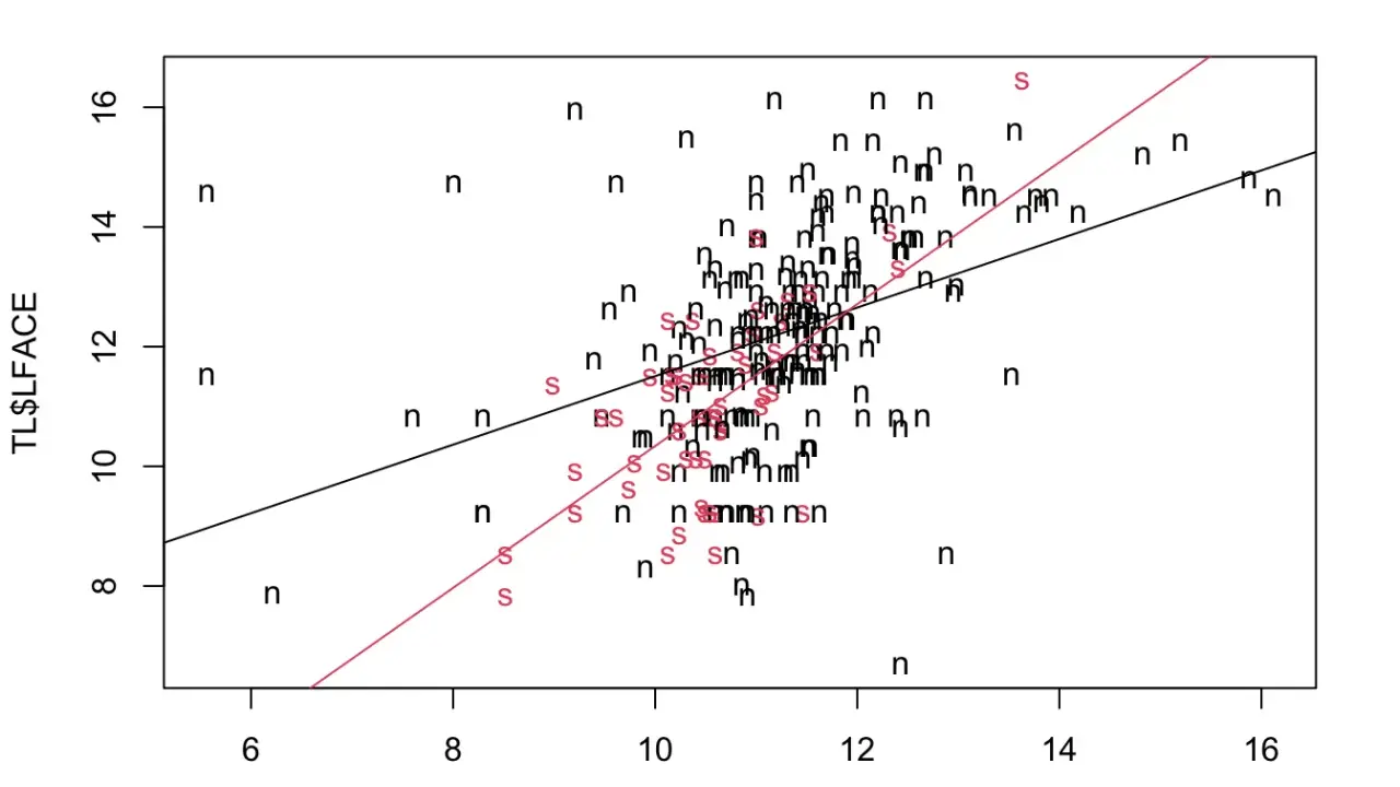 Grafico a dispersione con punti 'n' e 'S' che rappresentano una variabile categorica, con linee di regressione.