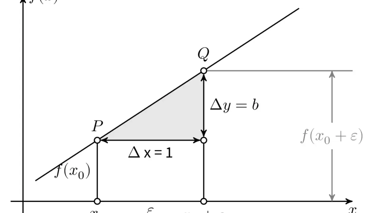 Grafico mostra una retta con punti P e Q. Δx=1 e Δy=b illustrano cos'è la devianza in statistica, la differenza tra valori attesi e osservati.