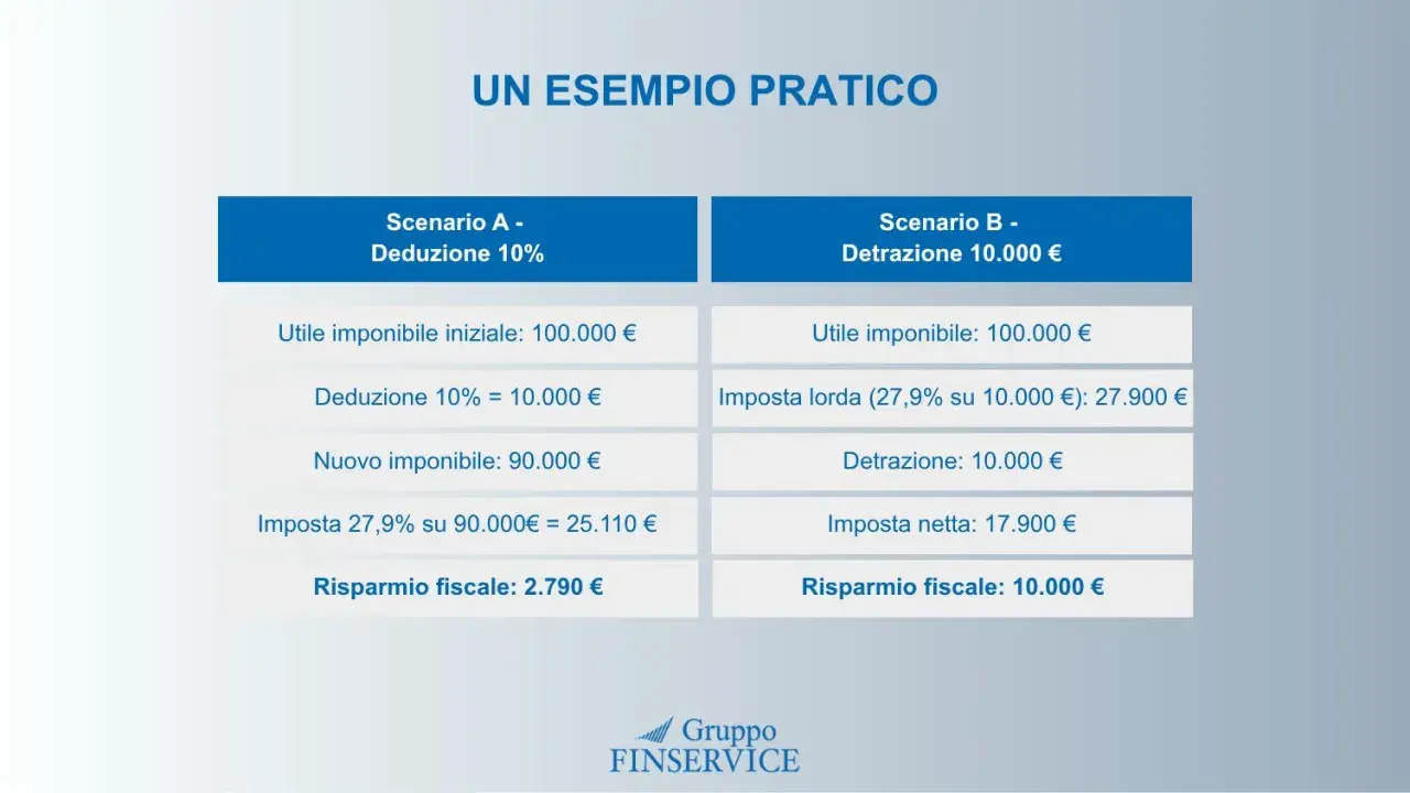 Confronto tra deduzione e detrazione fiscale: il tuir significato è illustrato con due scenari che mostrano come la detrazione offra un risparmio maggiore.