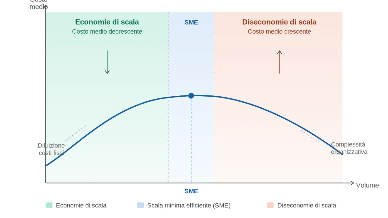 Grafico mostra costo medio decrescente (economie di scala) e poi crescente (diseconomie di scala) con l'aumentare del volume, evidenziando la scala minima efficiente (SME).