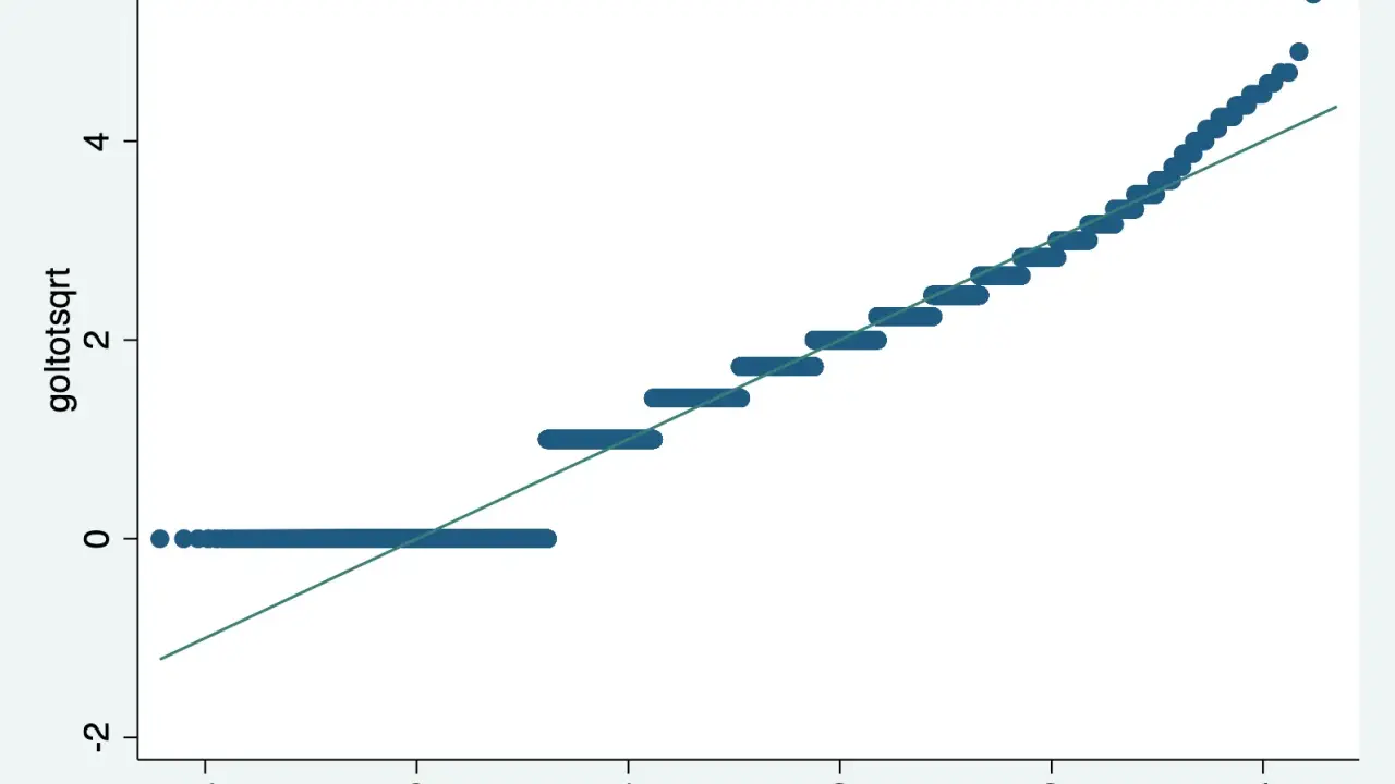 Grafico Q-Q che mostra la distribuzione di poisson. I punti blu rappresentano i dati, la linea verde la distribuzione normale.