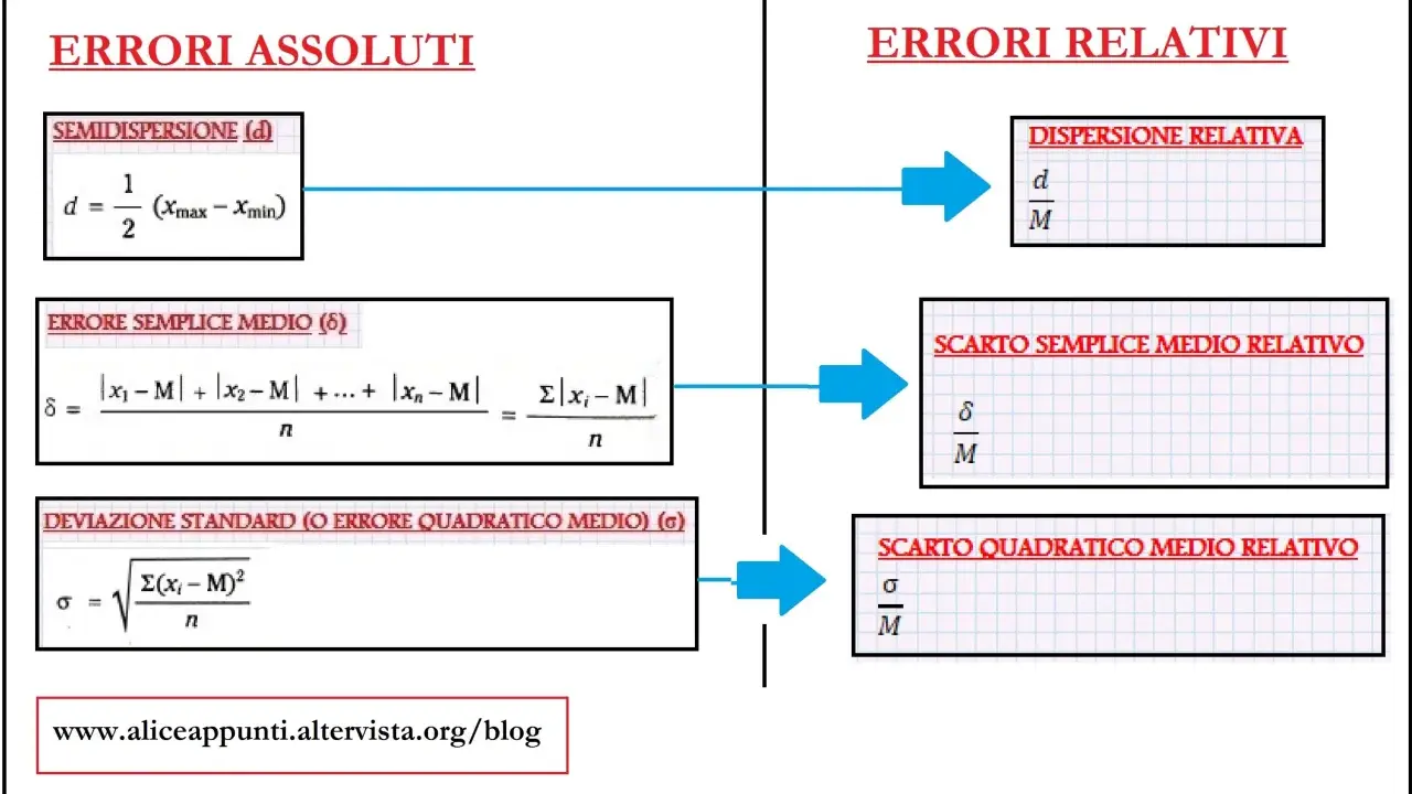 Schema che confronta errori assoluti e relativi, mostrando formule per deviazione standard e errore quadratico medio.