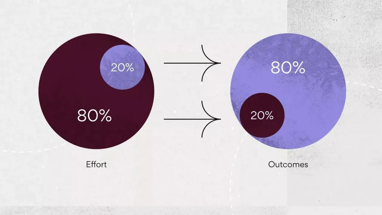 Illustrazione della distribuzione di Pareto: il 20% dello sforzo genera l'80% dei risultati, mentre il restante 80% dello sforzo produce solo il 20% dei risultati.
