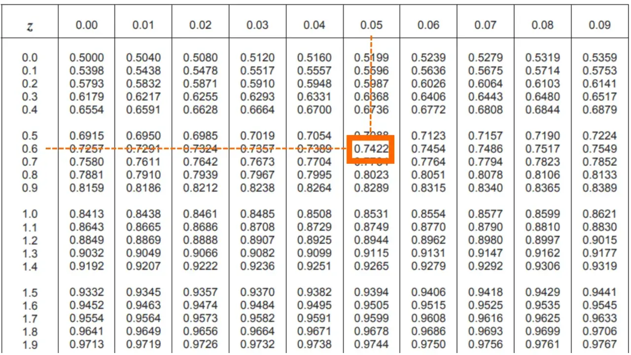 Tavole distribuzione normale: valori per z=0.7422.