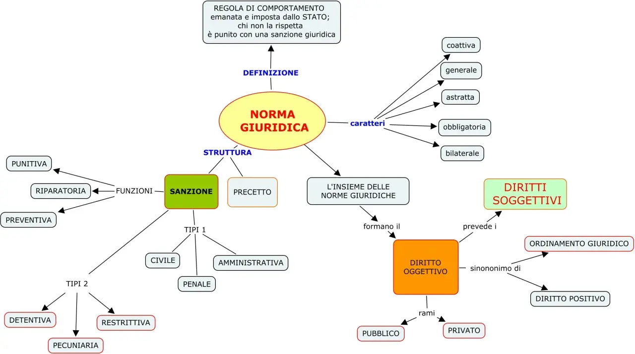 Schema sulla norma giuridica, i suoi caratteri, struttura e funzioni. Si collega al diritto oggettivo, che include il diritto positivo, e ai diritti soggettivi, in contrapposizione al diritto naturale.