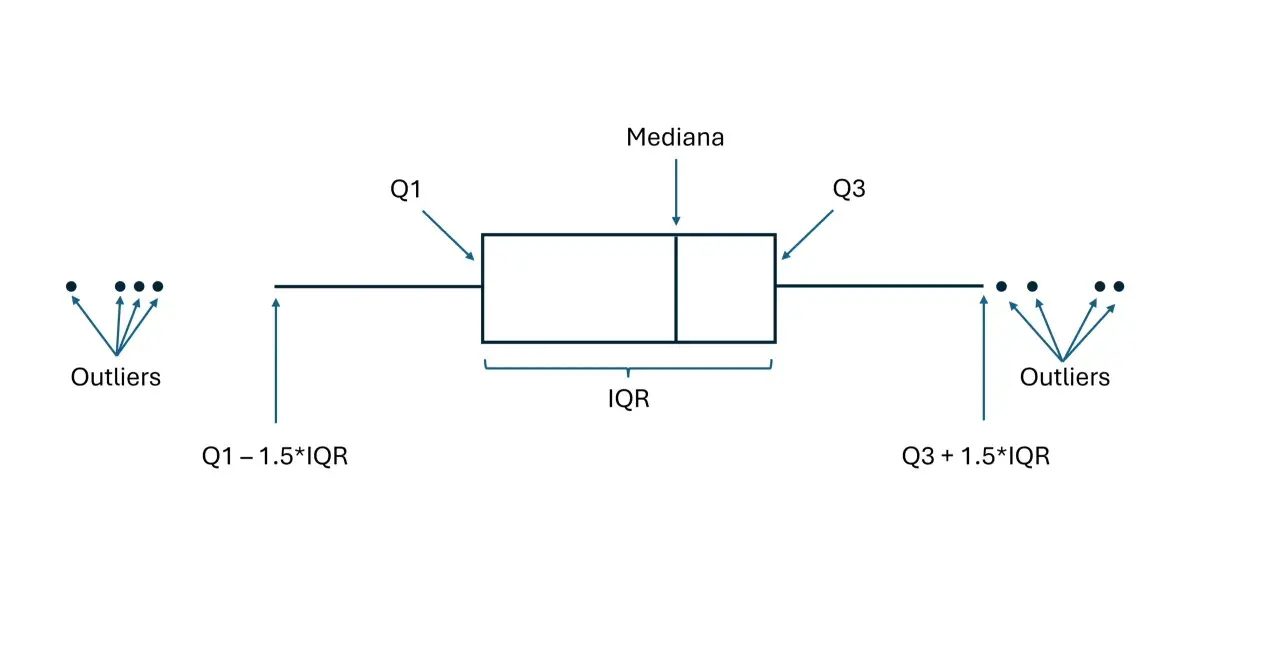 Grafico a baffi che mostra mediana, Q1, Q3, IQR e outliers.