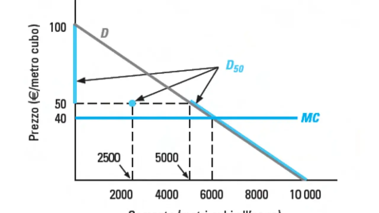 Grafico che illustra il dilemma del prigioniero Nash: curve di domanda (D, D50) e costo marginale (MC) per il cemento.
