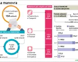 La manovra economica mostra tagli ai ministeri e gettiti da banche e assicurazioni. Infrastrutture, Economia e Ambiente i più colpiti nel 2026.