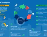 Il Green Deal europeo mira a un futuro sostenibile con attenzione all'ambiente, società inclusiva e crescita economica.