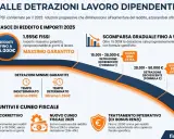 Guida alle detrazioni IRPEF 2025: come funziona la detrazione irpef cos'è, con importi e fasce di reddito.